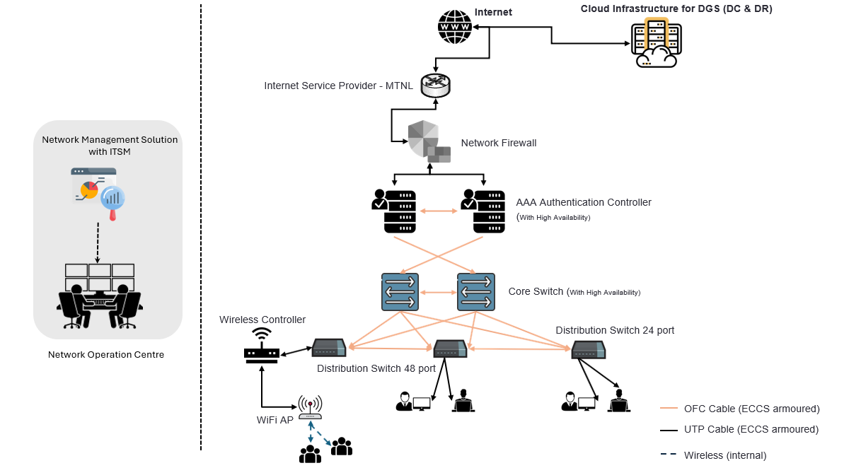 Indicative future state network architecture