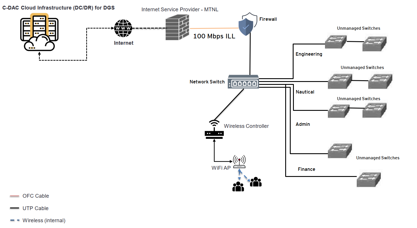 Indicative Current state network architecture